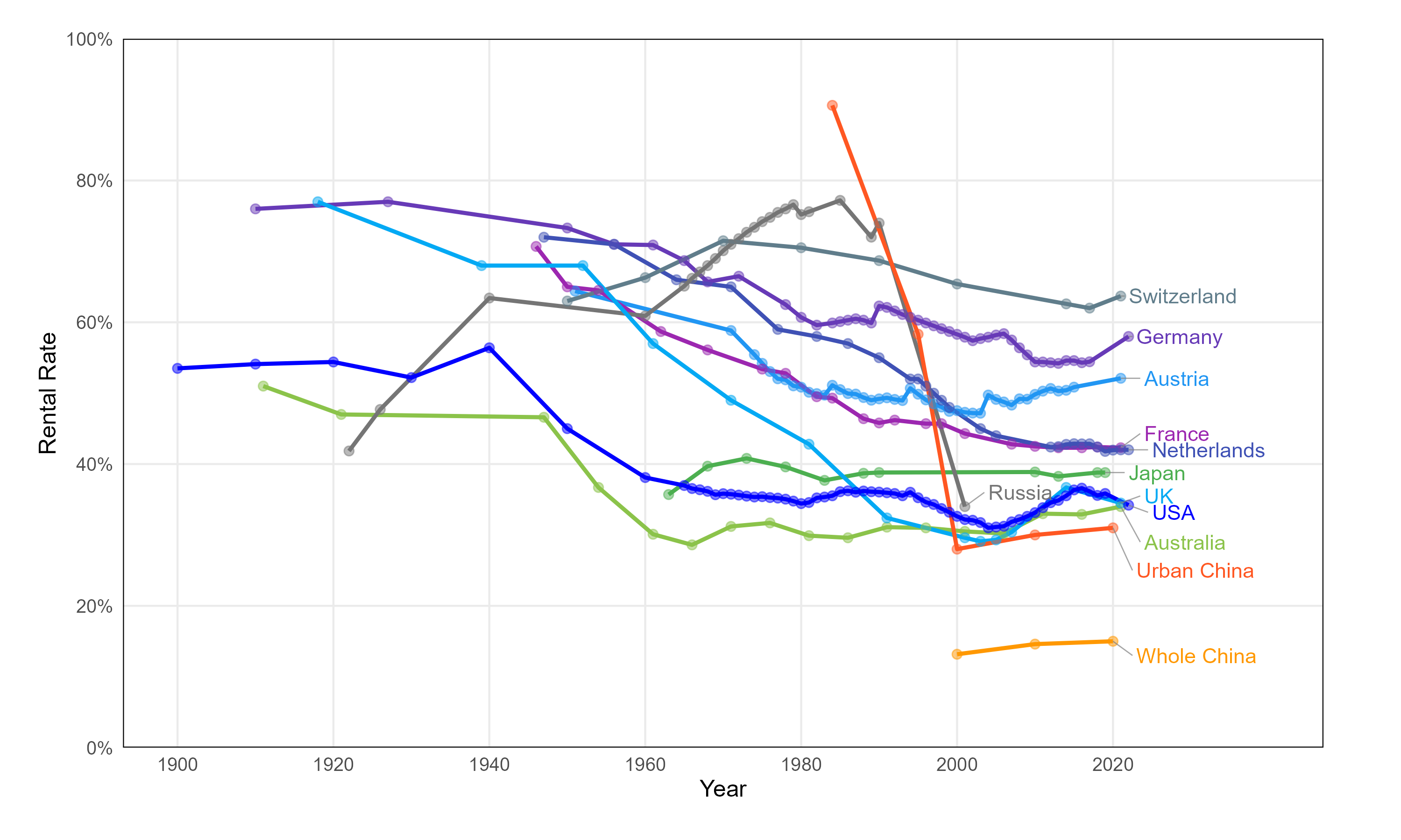 主要发达国家租房人口占比